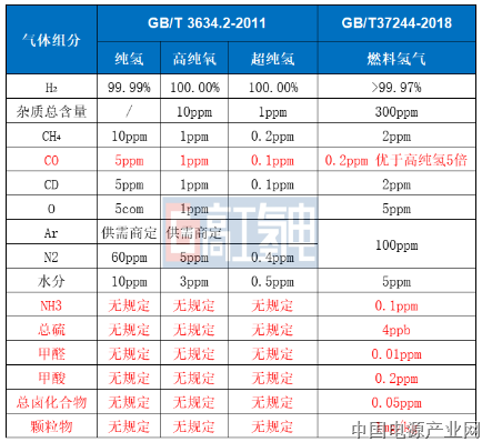 高純氫與燃料氫對(duì)比.png